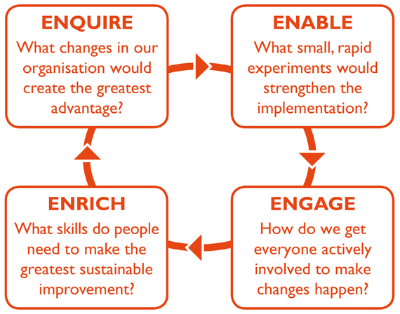 Enquire, Enable, Enrich, Engage