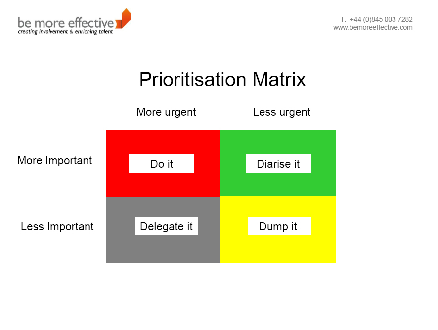 Prioritisation Matrix Model